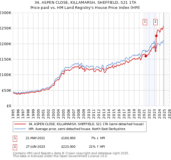 34, ASPEN CLOSE, KILLAMARSH, SHEFFIELD, S21 1TA: Price paid vs HM Land Registry's House Price Index