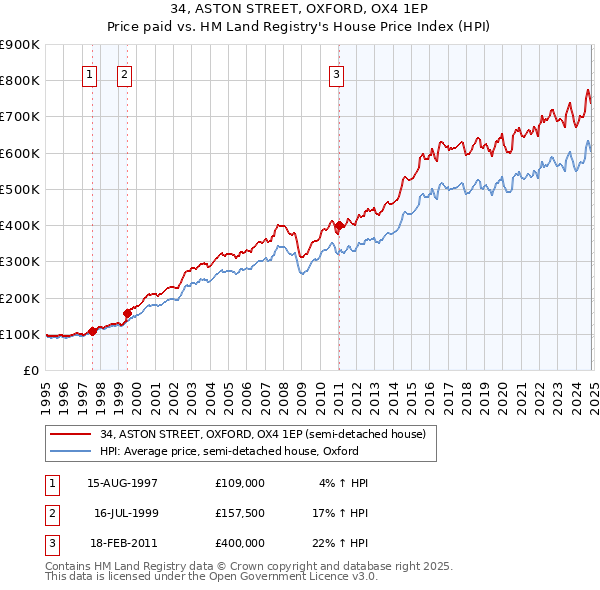 34, ASTON STREET, OXFORD, OX4 1EP: Price paid vs HM Land Registry's House Price Index