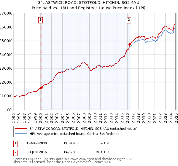 34, ASTWICK ROAD, STOTFOLD, HITCHIN, SG5 4AU: Price paid vs HM Land Registry's House Price Index