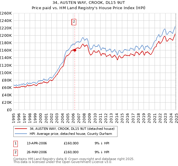 34, AUSTEN WAY, CROOK, DL15 9UT: Price paid vs HM Land Registry's House Price Index