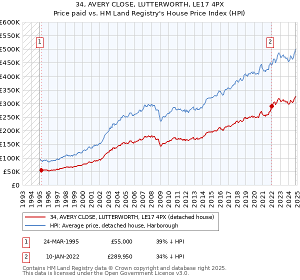 34, AVERY CLOSE, LUTTERWORTH, LE17 4PX: Price paid vs HM Land Registry's House Price Index