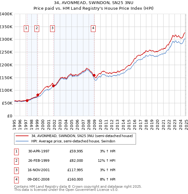 34, AVONMEAD, SWINDON, SN25 3NU: Price paid vs HM Land Registry's House Price Index