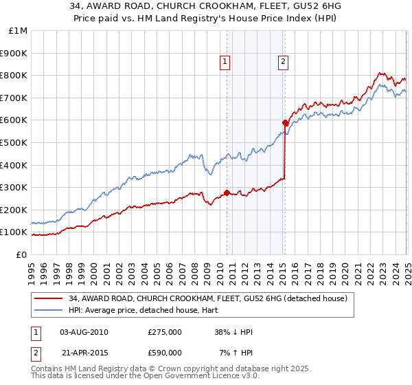 34, AWARD ROAD, CHURCH CROOKHAM, FLEET, GU52 6HG: Price paid vs HM Land Registry's House Price Index