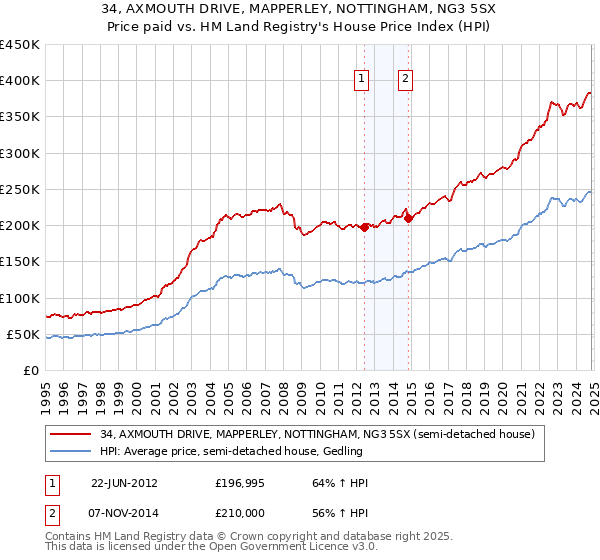 34, AXMOUTH DRIVE, MAPPERLEY, NOTTINGHAM, NG3 5SX: Price paid vs HM Land Registry's House Price Index