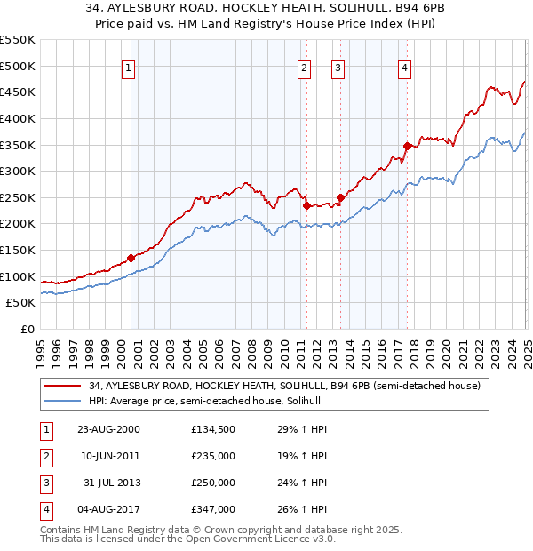 34, AYLESBURY ROAD, HOCKLEY HEATH, SOLIHULL, B94 6PB: Price paid vs HM Land Registry's House Price Index