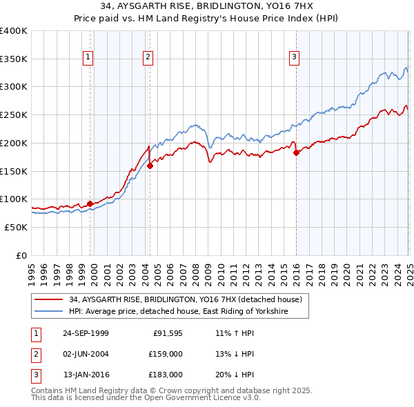 34, AYSGARTH RISE, BRIDLINGTON, YO16 7HX: Price paid vs HM Land Registry's House Price Index