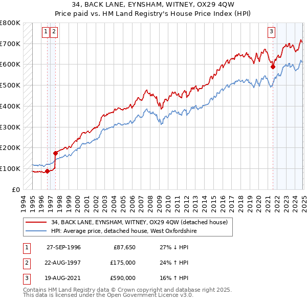 34, BACK LANE, EYNSHAM, WITNEY, OX29 4QW: Price paid vs HM Land Registry's House Price Index