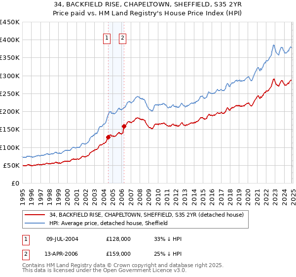 34, BACKFIELD RISE, CHAPELTOWN, SHEFFIELD, S35 2YR: Price paid vs HM Land Registry's House Price Index