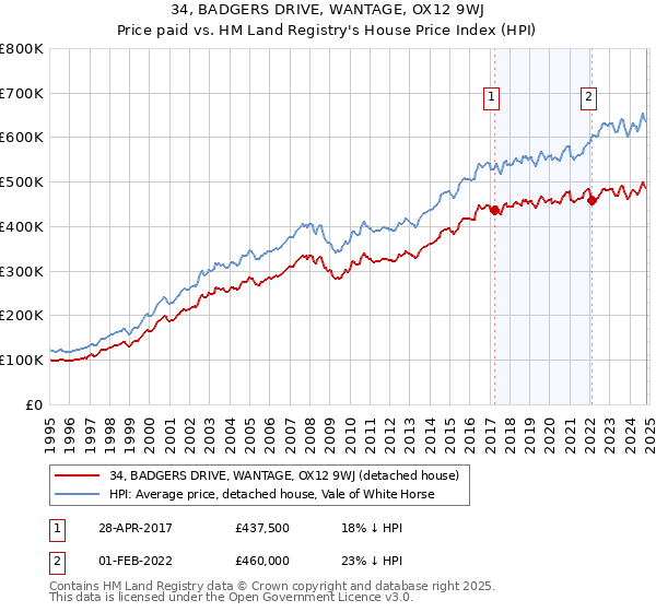 34, BADGERS DRIVE, WANTAGE, OX12 9WJ: Price paid vs HM Land Registry's House Price Index