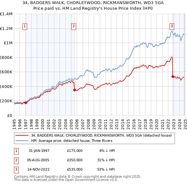 34, BADGERS WALK, CHORLEYWOOD, RICKMANSWORTH, WD3 5GA: Price paid vs HM Land Registry's House Price Index