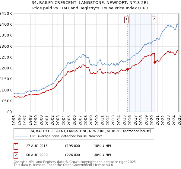 34, BAILEY CRESCENT, LANGSTONE, NEWPORT, NP18 2BL: Price paid vs HM Land Registry's House Price Index