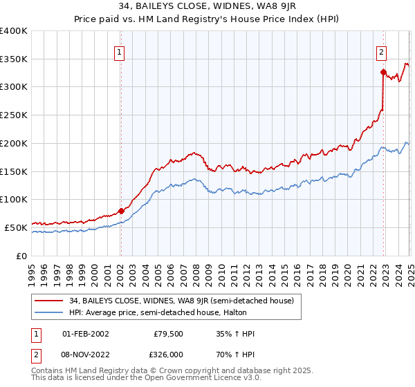 34, BAILEYS CLOSE, WIDNES, WA8 9JR: Price paid vs HM Land Registry's House Price Index