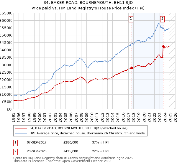 34, BAKER ROAD, BOURNEMOUTH, BH11 9JD: Price paid vs HM Land Registry's House Price Index