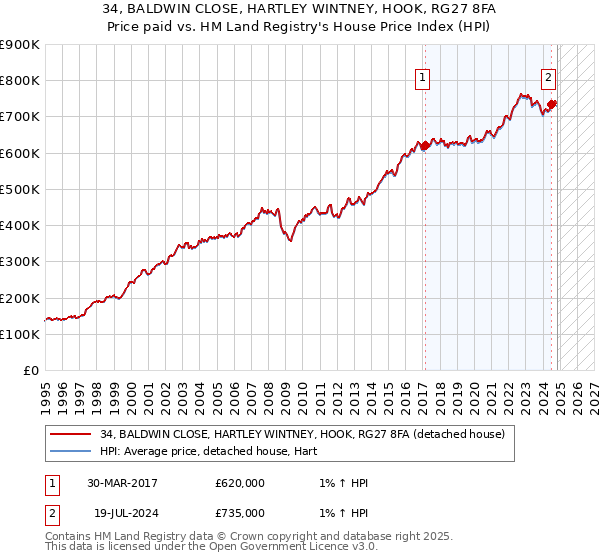 34, BALDWIN CLOSE, HARTLEY WINTNEY, HOOK, RG27 8FA: Price paid vs HM Land Registry's House Price Index