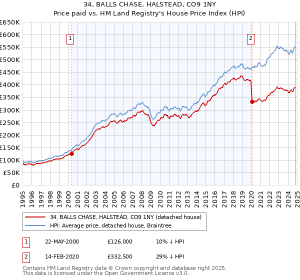 34, BALLS CHASE, HALSTEAD, CO9 1NY: Price paid vs HM Land Registry's House Price Index