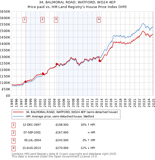 34, BALMORAL ROAD, WATFORD, WD24 4EP: Price paid vs HM Land Registry's House Price Index