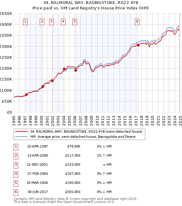 34, BALMORAL WAY, BASINGSTOKE, RG22 4YB: Price paid vs HM Land Registry's House Price Index