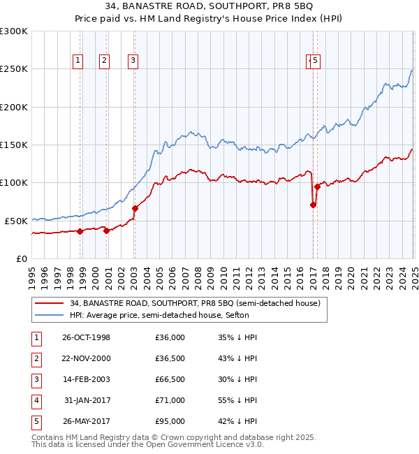 34, BANASTRE ROAD, SOUTHPORT, PR8 5BQ: Price paid vs HM Land Registry's House Price Index