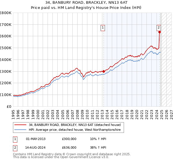 34, BANBURY ROAD, BRACKLEY, NN13 6AT: Price paid vs HM Land Registry's House Price Index