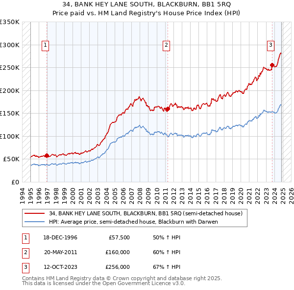 34, BANK HEY LANE SOUTH, BLACKBURN, BB1 5RQ: Price paid vs HM Land Registry's House Price Index