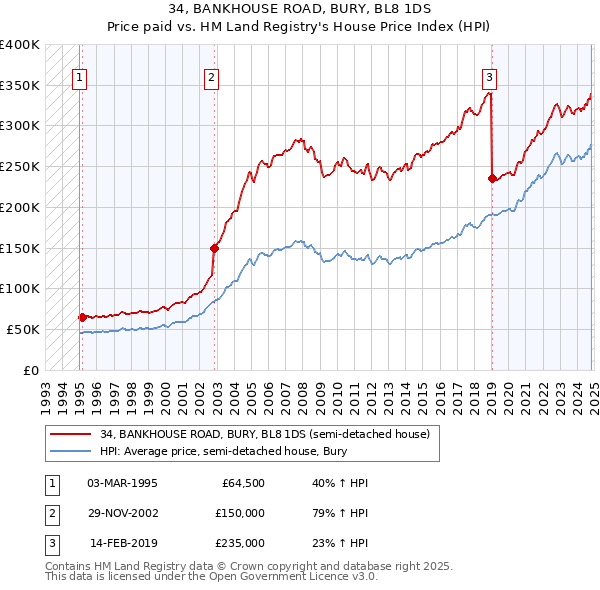 34, BANKHOUSE ROAD, BURY, BL8 1DS: Price paid vs HM Land Registry's House Price Index