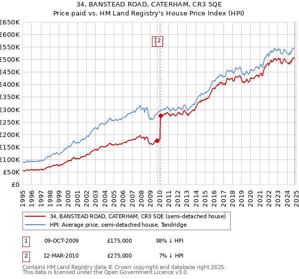 34, BANSTEAD ROAD, CATERHAM, CR3 5QE: Price paid vs HM Land Registry's House Price Index