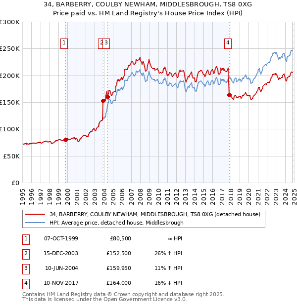 34, BARBERRY, COULBY NEWHAM, MIDDLESBROUGH, TS8 0XG: Price paid vs HM Land Registry's House Price Index