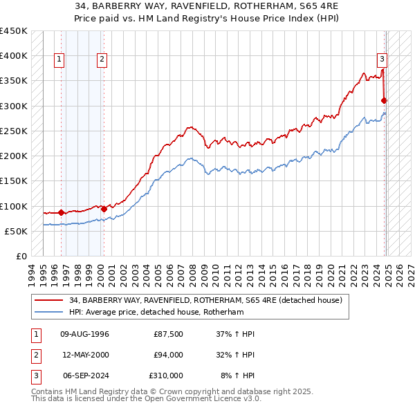 34, BARBERRY WAY, RAVENFIELD, ROTHERHAM, S65 4RE: Price paid vs HM Land Registry's House Price Index