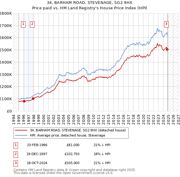 34, BARHAM ROAD, STEVENAGE, SG2 9HX: Price paid vs HM Land Registry's House Price Index