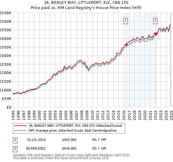 34, BARLEY WAY, LITTLEPORT, ELY, CB6 1FS: Price paid vs HM Land Registry's House Price Index