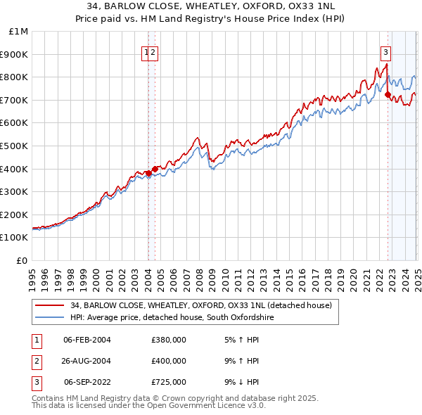 34, BARLOW CLOSE, WHEATLEY, OXFORD, OX33 1NL: Price paid vs HM Land Registry's House Price Index