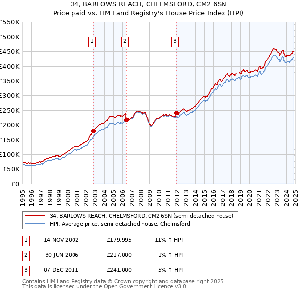 34, BARLOWS REACH, CHELMSFORD, CM2 6SN: Price paid vs HM Land Registry's House Price Index