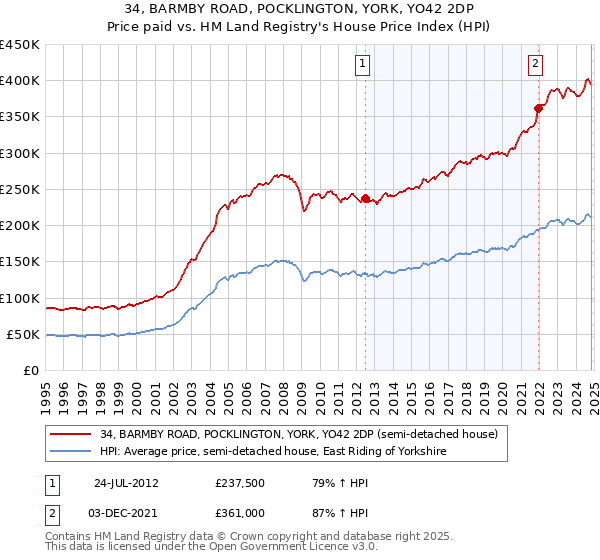 34, BARMBY ROAD, POCKLINGTON, YORK, YO42 2DP: Price paid vs HM Land Registry's House Price Index