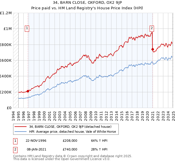 34, BARN CLOSE, OXFORD, OX2 9JP: Price paid vs HM Land Registry's House Price Index