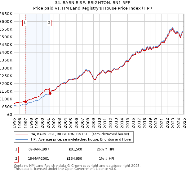 34, BARN RISE, BRIGHTON, BN1 5EE: Price paid vs HM Land Registry's House Price Index