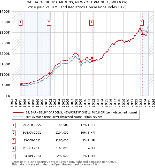 34, BARNSBURY GARDENS, NEWPORT PAGNELL, MK16 0PJ: Price paid vs HM Land Registry's House Price Index