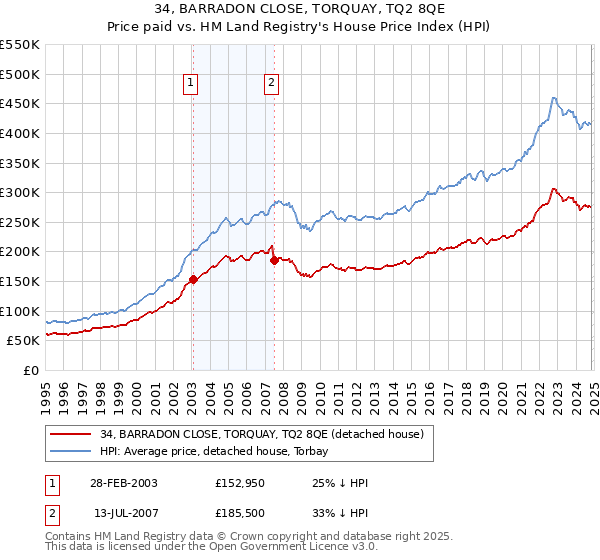 34, BARRADON CLOSE, TORQUAY, TQ2 8QE: Price paid vs HM Land Registry's House Price Index