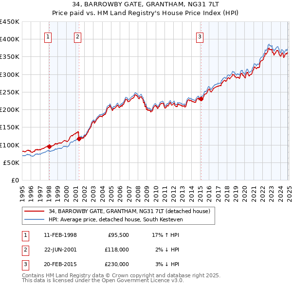 34, BARROWBY GATE, GRANTHAM, NG31 7LT: Price paid vs HM Land Registry's House Price Index