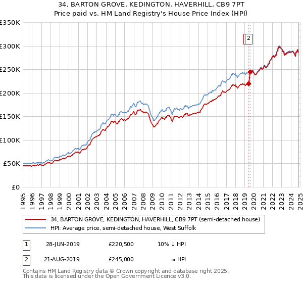 34, BARTON GROVE, KEDINGTON, HAVERHILL, CB9 7PT: Price paid vs HM Land Registry's House Price Index