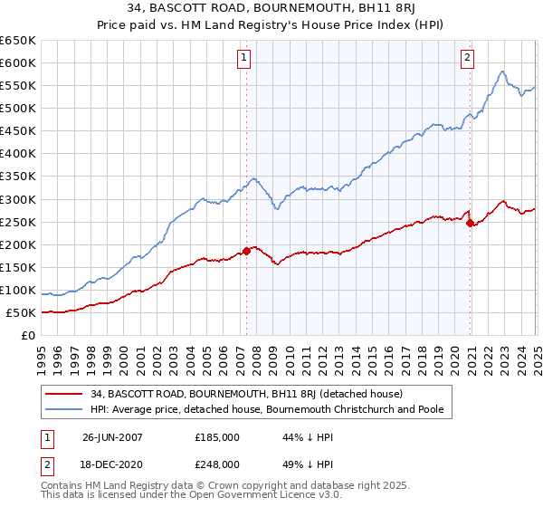 34, BASCOTT ROAD, BOURNEMOUTH, BH11 8RJ: Price paid vs HM Land Registry's House Price Index