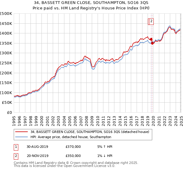 34, BASSETT GREEN CLOSE, SOUTHAMPTON, SO16 3QS: Price paid vs HM Land Registry's House Price Index