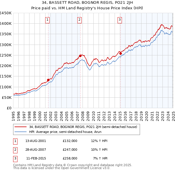 34, BASSETT ROAD, BOGNOR REGIS, PO21 2JH: Price paid vs HM Land Registry's House Price Index