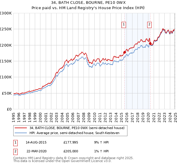 34, BATH CLOSE, BOURNE, PE10 0WX: Price paid vs HM Land Registry's House Price Index