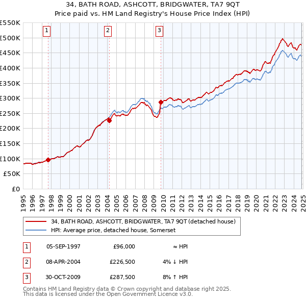 34, BATH ROAD, ASHCOTT, BRIDGWATER, TA7 9QT: Price paid vs HM Land Registry's House Price Index