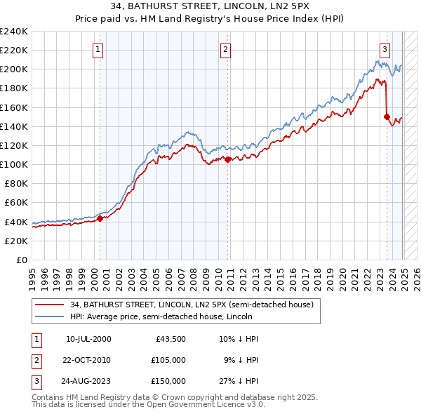 34, BATHURST STREET, LINCOLN, LN2 5PX: Price paid vs HM Land Registry's House Price Index