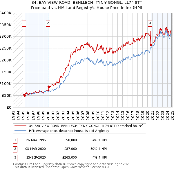 34, BAY VIEW ROAD, BENLLECH, TYN-Y-GONGL, LL74 8TT: Price paid vs HM Land Registry's House Price Index