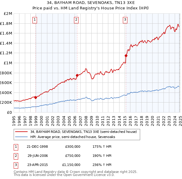 34, BAYHAM ROAD, SEVENOAKS, TN13 3XE: Price paid vs HM Land Registry's House Price Index