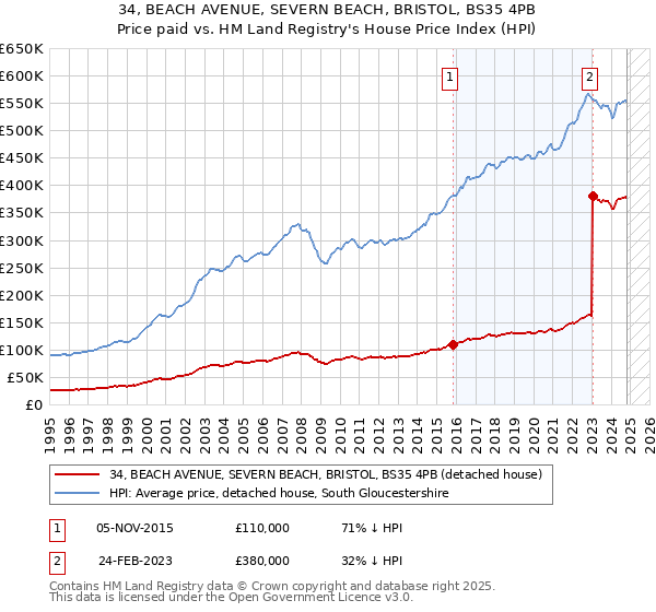 34, BEACH AVENUE, SEVERN BEACH, BRISTOL, BS35 4PB: Price paid vs HM Land Registry's House Price Index