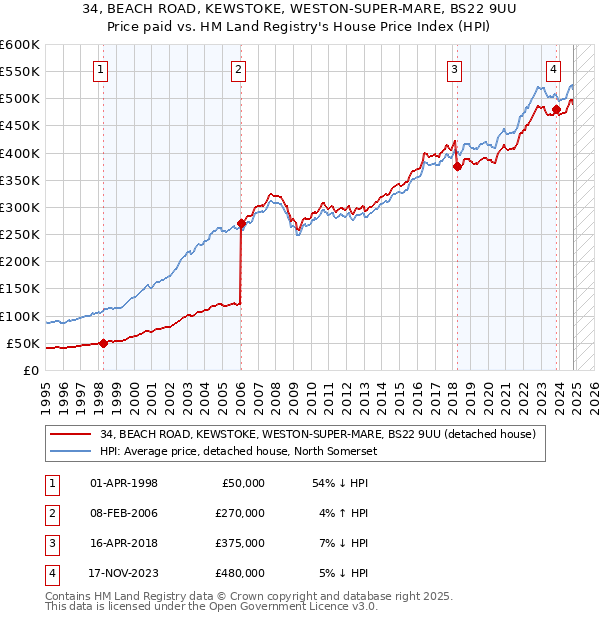 34, BEACH ROAD, KEWSTOKE, WESTON-SUPER-MARE, BS22 9UU: Price paid vs HM Land Registry's House Price Index