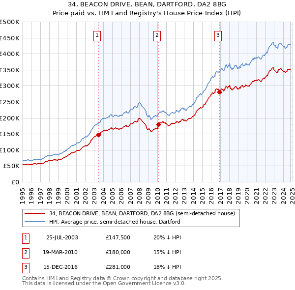 34, BEACON DRIVE, BEAN, DARTFORD, DA2 8BG: Price paid vs HM Land Registry's House Price Index